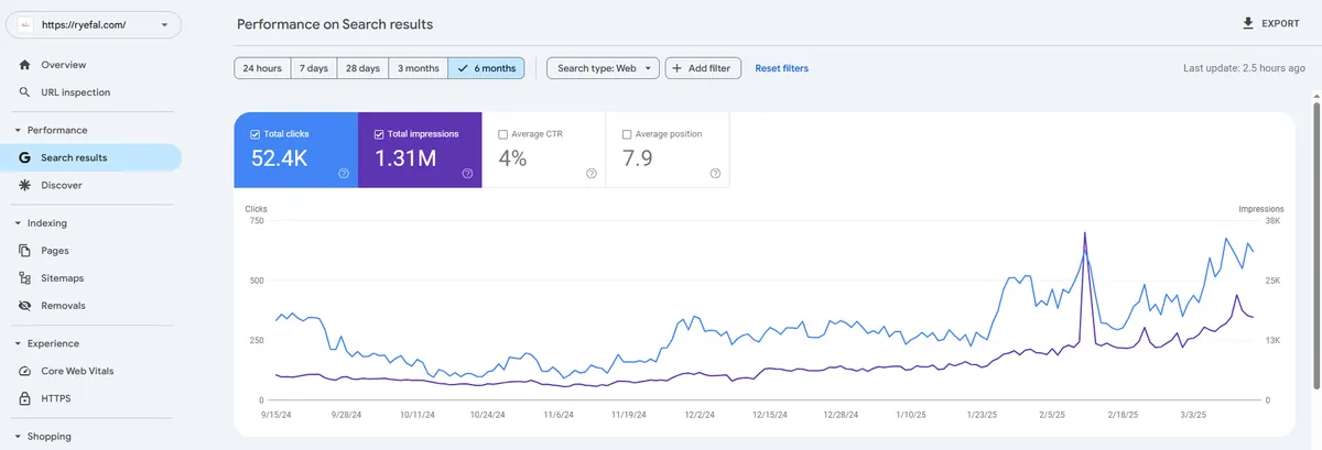 Google Search Console performance - ryefal.com