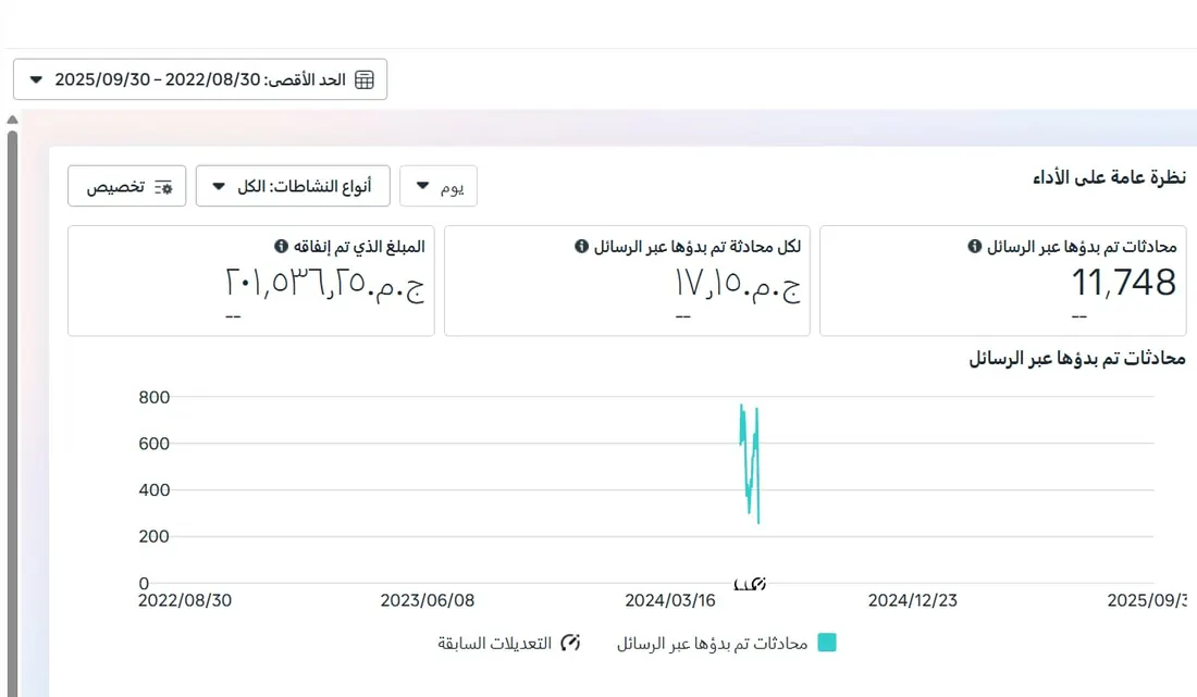 Meta Ads messaging campaign results